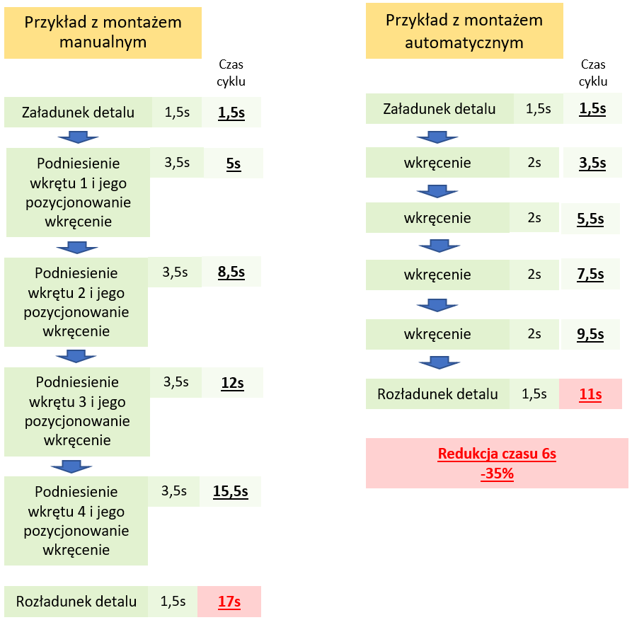 korzyści automatyzacji systemu podawania wkrętów i śrub 