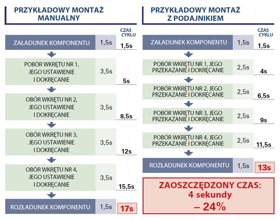 automatyczne podajniki do nakretek fiam