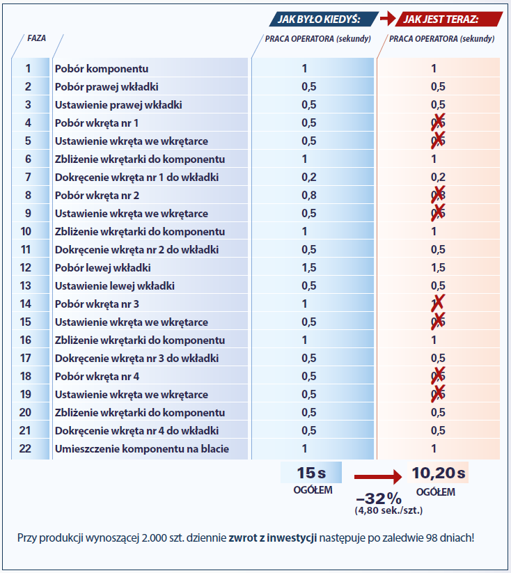 zwrot z inwestycji automatyzacja fiam